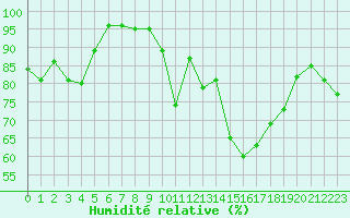 Courbe de l'humidit relative pour Brest (29)