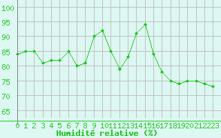 Courbe de l'humidit relative pour Le Havre - Octeville (76)
