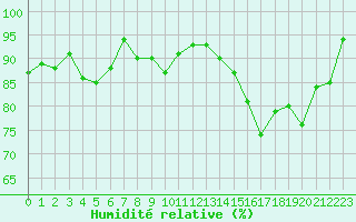 Courbe de l'humidit relative pour Dounoux (88)