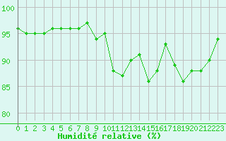Courbe de l'humidit relative pour Kernascleden (56)