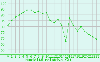 Courbe de l'humidit relative pour Leucate (11)