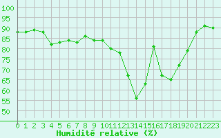 Courbe de l'humidit relative pour Orschwiller (67)