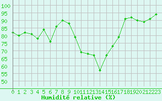 Courbe de l'humidit relative pour Mazres Le Massuet (09)
