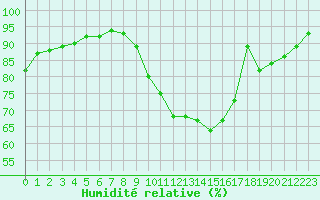 Courbe de l'humidit relative pour Langres (52) 