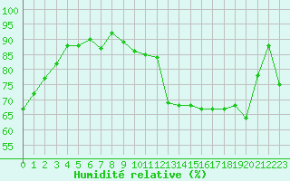 Courbe de l'humidit relative pour La Ville-Dieu-du-Temple Les Cloutiers (82)