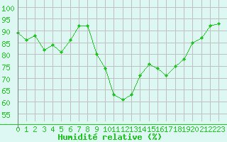 Courbe de l'humidit relative pour Saint-Girons (09)