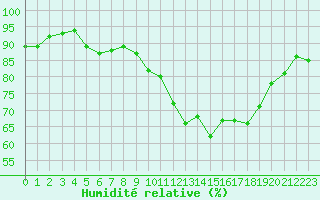 Courbe de l'humidit relative pour Saint-Nazaire-d'Aude (11)