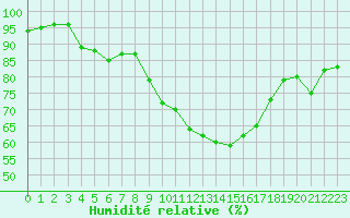 Courbe de l'humidit relative pour Nevers (58)