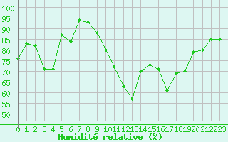 Courbe de l'humidit relative pour Alistro (2B)