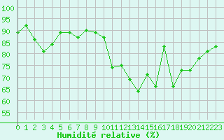 Courbe de l'humidit relative pour Muret (31)