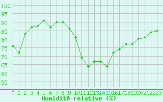 Courbe de l'humidit relative pour Douzens (11)