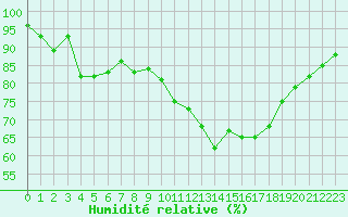 Courbe de l'humidit relative pour Lobbes (Be)