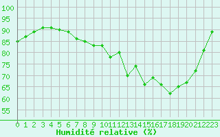 Courbe de l'humidit relative pour Bridel (Lu)