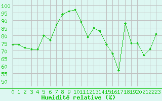 Courbe de l'humidit relative pour Saint-Dizier (52)