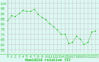 Courbe de l'humidit relative pour Combs-la-Ville (77)