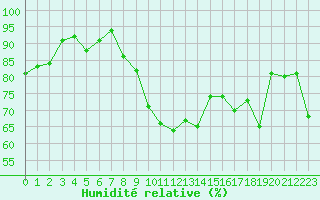 Courbe de l'humidit relative pour Cap Corse (2B)