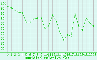 Courbe de l'humidit relative pour Belfort-Dorans (90)