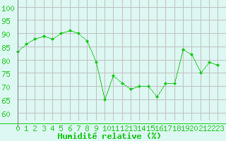 Courbe de l'humidit relative pour Dunkerque (59)
