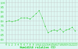 Courbe de l'humidit relative pour Sant Quint - La Boria (Esp)