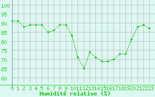 Courbe de l'humidit relative pour Ile Rousse (2B)