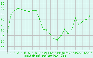 Courbe de l'humidit relative pour Crest (26)
