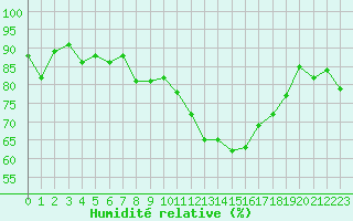 Courbe de l'humidit relative pour Saint-Mdard-d'Aunis (17)