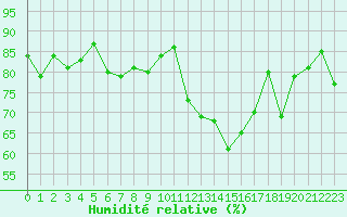 Courbe de l'humidit relative pour Quimperl (29)