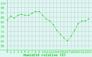 Courbe de l'humidit relative pour La Baeza (Esp)