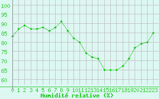Courbe de l'humidit relative pour Carcassonne (11)