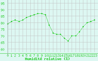 Courbe de l'humidit relative pour Sainte-Genevive-des-Bois (91)