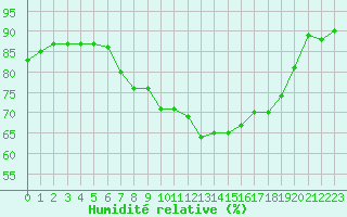 Courbe de l'humidit relative pour Saint-Paul-lez-Durance (13)