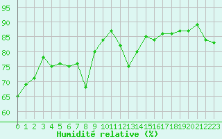 Courbe de l'humidit relative pour Dieppe (76)