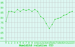 Courbe de l'humidit relative pour Saint-Igneuc (22)