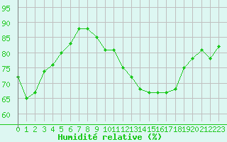 Courbe de l'humidit relative pour Douzens (11)