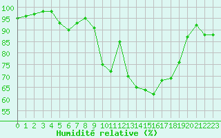 Courbe de l'humidit relative pour Landser (68)