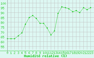 Courbe de l'humidit relative pour Nris-les-Bains (03)