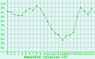 Courbe de l'humidit relative pour Rennes (35)