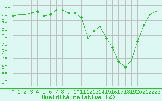 Courbe de l'humidit relative pour Chamonix-Mont-Blanc (74)