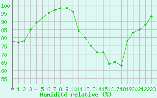 Courbe de l'humidit relative pour Alenon (61)