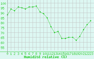 Courbe de l'humidit relative pour Nonaville (16)