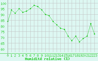 Courbe de l'humidit relative pour Lans-en-Vercors - Les Allires (38)
