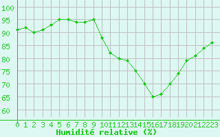 Courbe de l'humidit relative pour Ciudad Real (Esp)