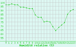 Courbe de l'humidit relative pour Aigrefeuille d'Aunis (17)