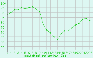 Courbe de l'humidit relative pour Le Havre - Octeville (76)