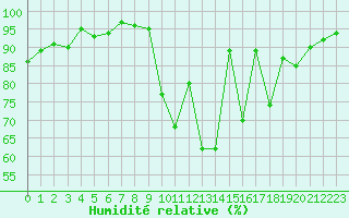 Courbe de l'humidit relative pour Saint-Igneuc (22)
