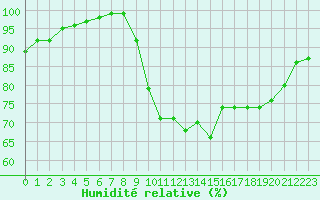 Courbe de l'humidit relative pour Lanvoc (29)