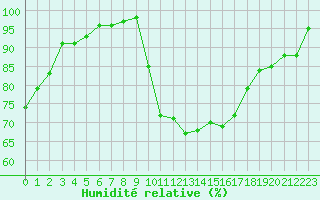 Courbe de l'humidit relative pour Ile d'Yeu - Saint-Sauveur (85)