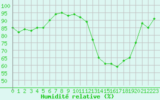 Courbe de l'humidit relative pour Dounoux (88)
