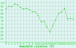 Courbe de l'humidit relative pour Sainte-Ouenne (79)