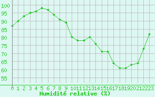 Courbe de l'humidit relative pour Bourges (18)